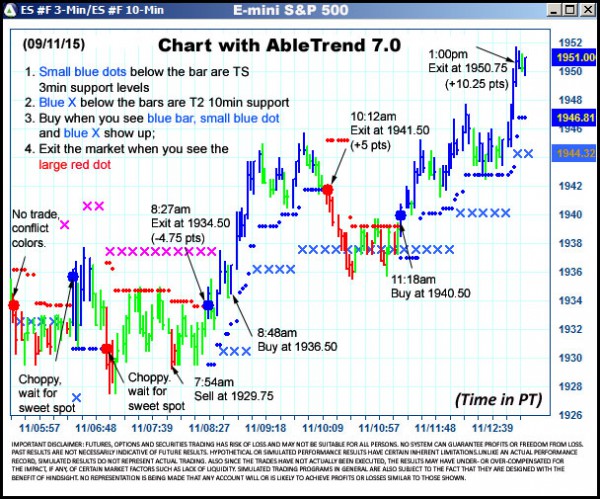 AbleTrend Trading Software ES chart