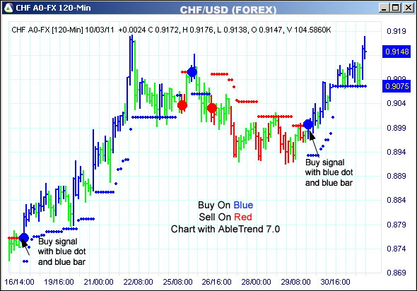 AbleTrend Trading Software CHF chart