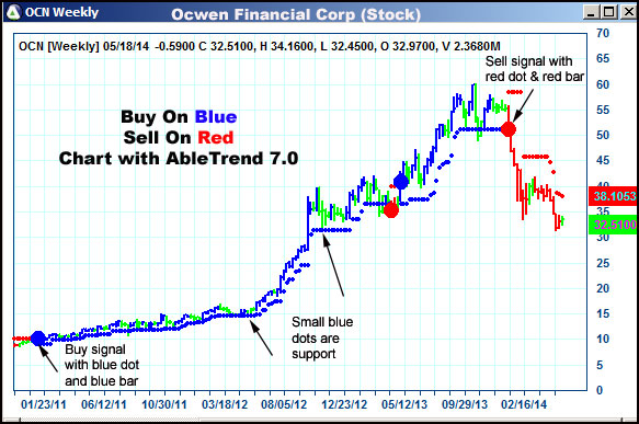 AbleTrend Trading Software OCN chart