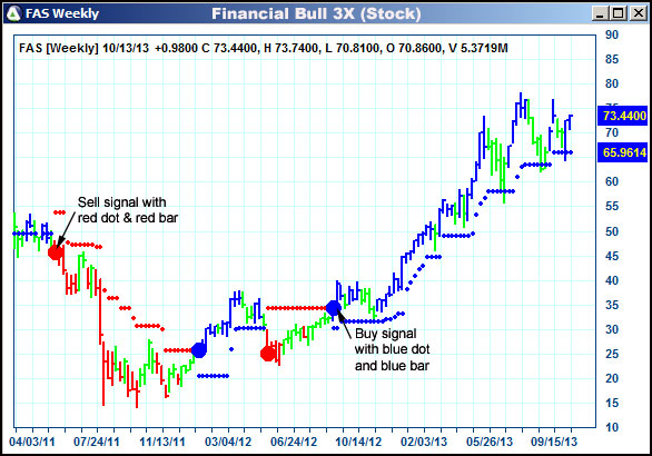 AbleTrend Trading Software FAS chart