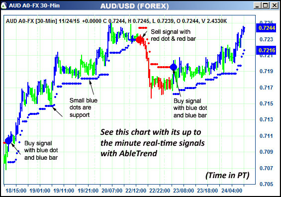 AbleTrend Trading Software AUD chart