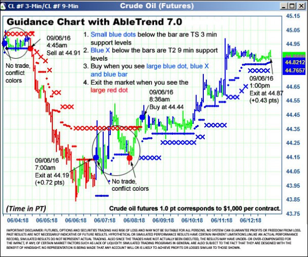 AbleTrend Trading Software CL chart