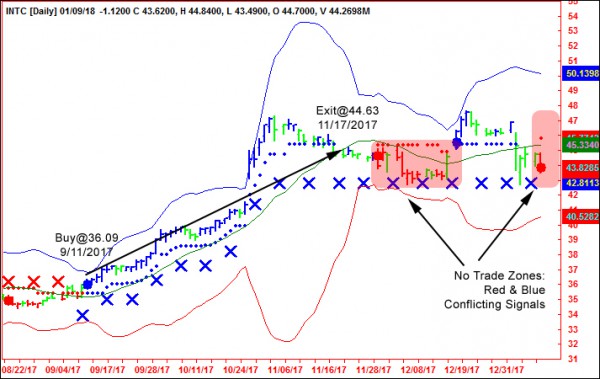 AbleTrend Trading Software INTC chart