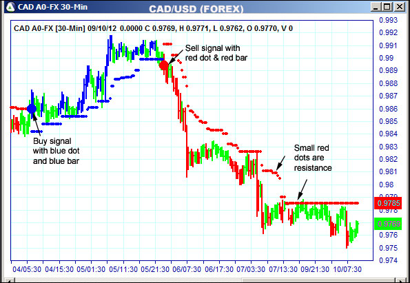 AbleTrend Trading Software CAD chart