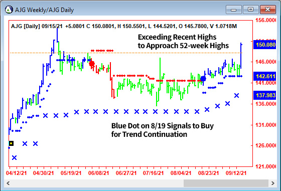 AbleTrend Trading Software AJG chart