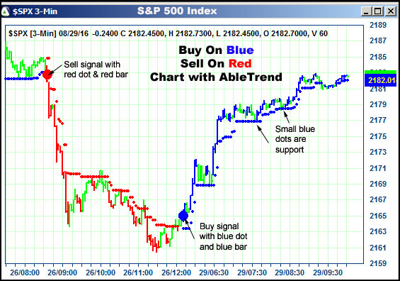 AbleTrend Trading Software $SPX chart