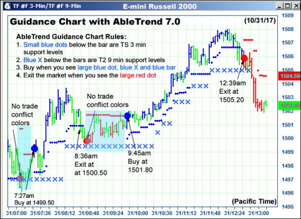 AbleTrend Trading Software TF chart