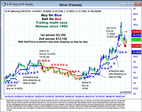 AbleTrend Trading Software SI chart