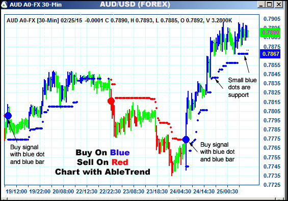 AbleTrend Trading Software AUD chart