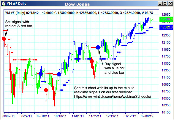 AbleTrend Trading Software YM chart