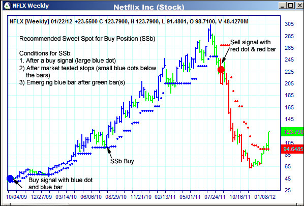 AbleTrend Trading Software NFLX chart