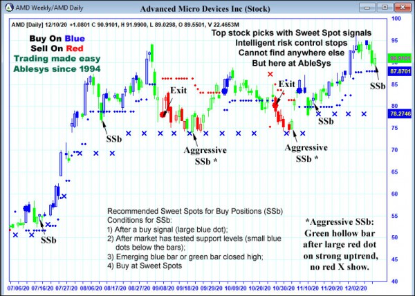 AbleTrend Trading Software AMD chart