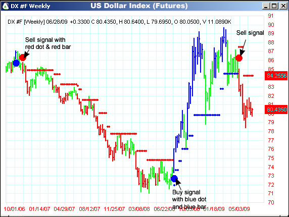 AbleTrend Trading Software DX chart