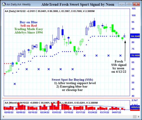 AbleTrend Trading Software AA chart