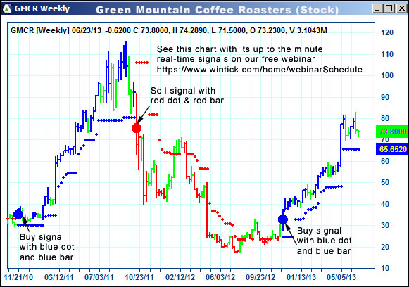 AbleTrend Trading Software GMCR chart