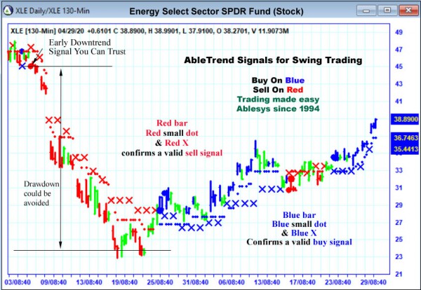 AbleTrend Trading Software XLE chart