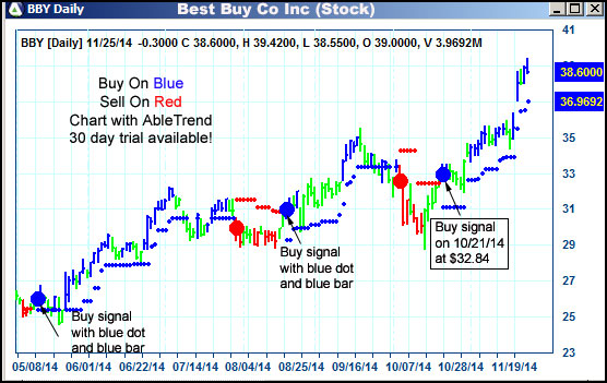 AbleTrend Trading Software BBY chart