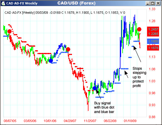 AbleTrend Trading Software CAD/USD chart