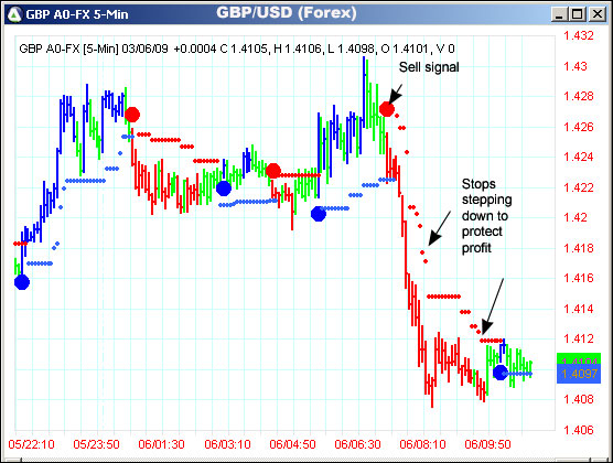 AbleTrend Trading Software GBP/USD chart