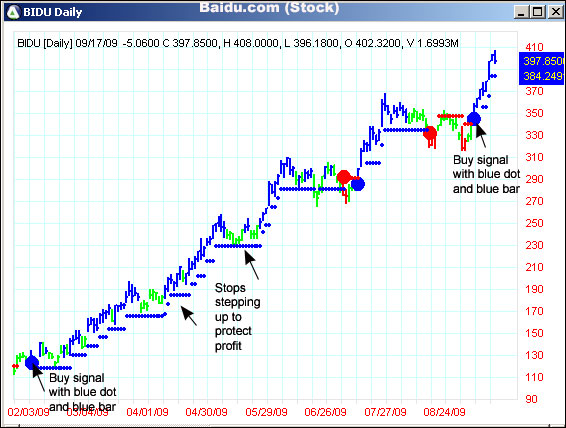 AbleTrend Trading Software BIDU chart