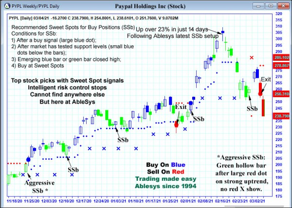 AbleTrend Trading Software PYPL chart