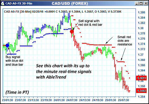 AbleTrend Trading Software CAD chart