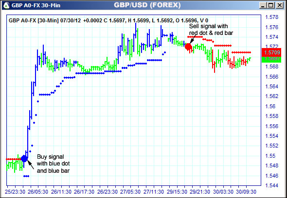 AbleTrend Trading Software GBP chart