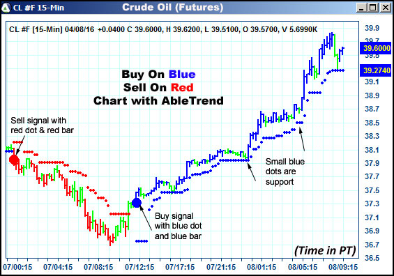 AbleTrend Trading Software CL chart