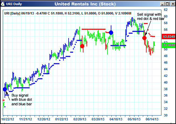 AbleTrend Trading Software URI chart