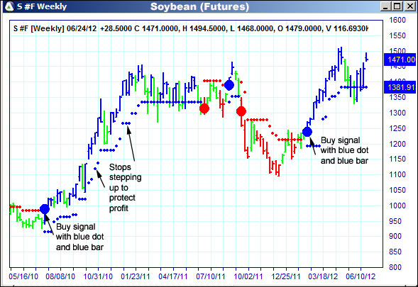 AbleTrend Trading Software S chart