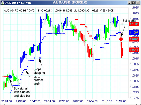 AbleTrend Trading Software AUD chart