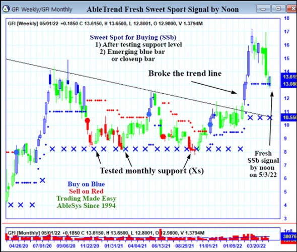 AbleTrend Trading Software GFI chart