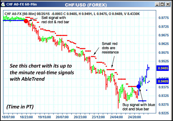 AbleTrend Trading Software CHF chart