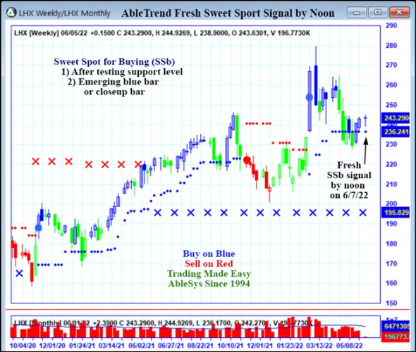 AbleTrend Trading Software LHX chart