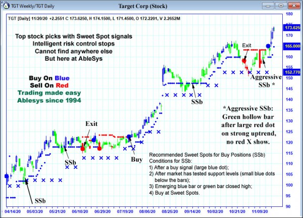 AbleTrend Trading Software TGT chart