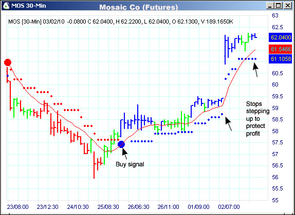 AbleTrend Trading Software MOS chart