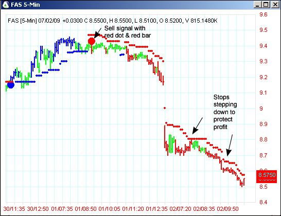 AbleTrend Trading Software FAS chart