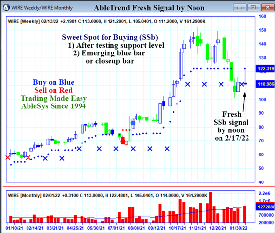 AbleTrend Trading Software WIRE chart