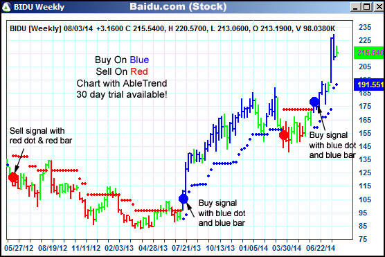 AbleTrend Trading Software BIDU chart