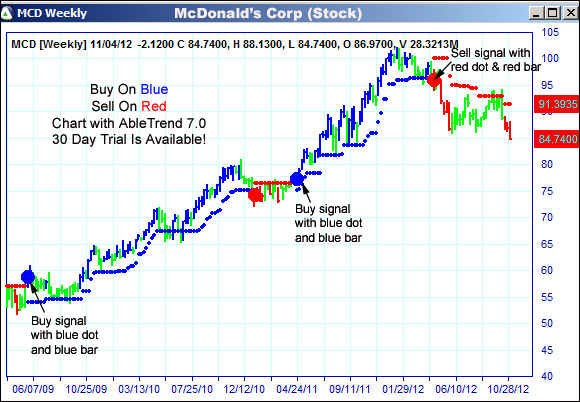 AbleTrend Trading Software MCD chart