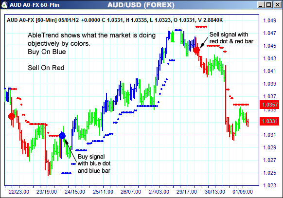 AbleTrend Trading Software AUD chart