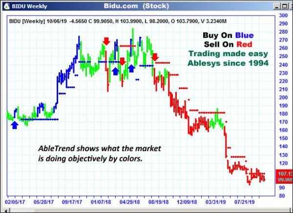 AbleTrend Trading Software BIDU chart