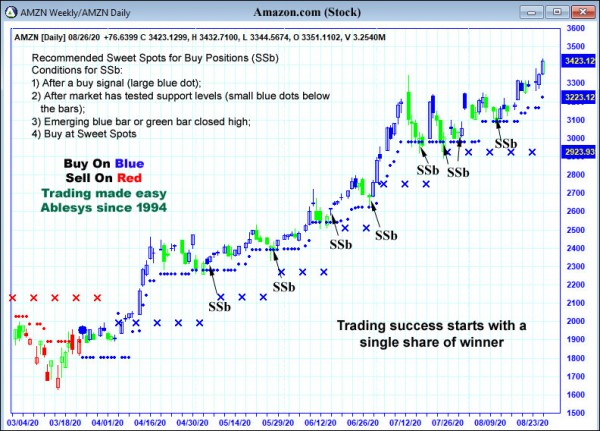 AbleTrend Trading Software AMZN chart