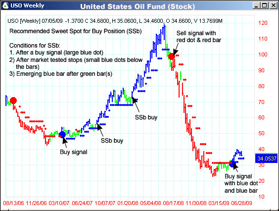 AbleTrend Trading Software USO chart