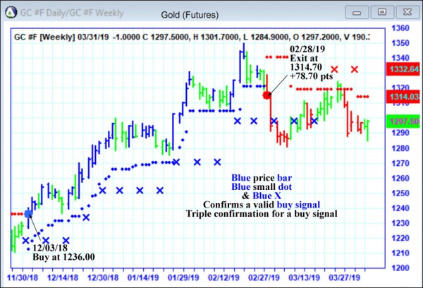 AbleTrend Trading Software GC chart