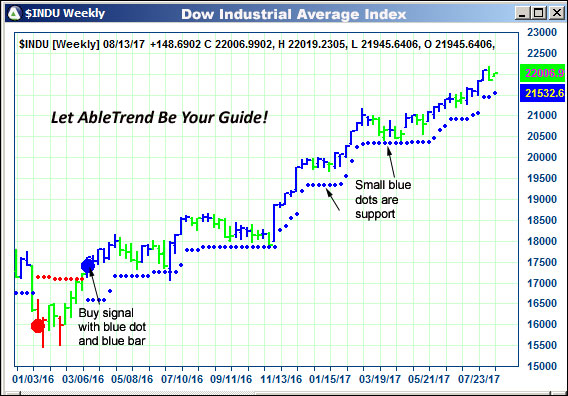 AbleTrend Trading Software $INDU chart