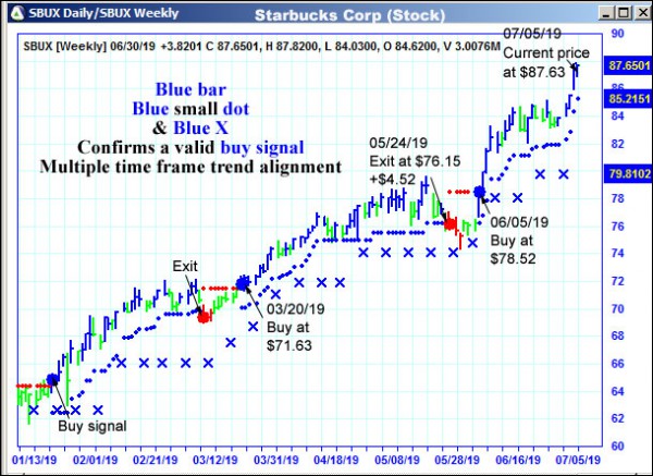 AbleTrend Trading Software SBUX chart