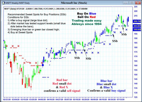 AbleTrend Trading Software MSFT chart