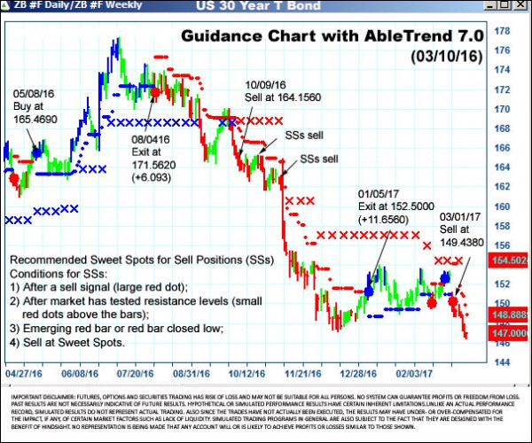 AbleTrend Trading Software ZB chart