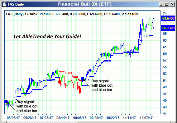 AbleTrend Trading Software FAS chart